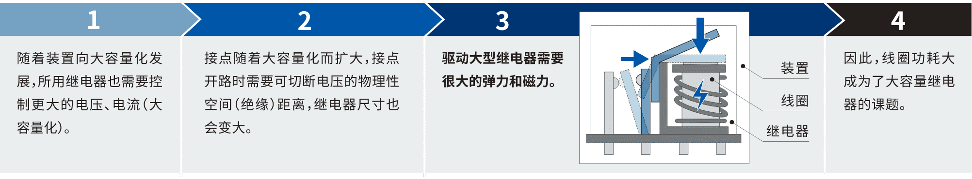 1.隨著裝置向大容量化發(fā)展，所用繼電器也需要控制更大的電壓、電流(大容量化)。2.接點(diǎn)隨著大容量化而擴(kuò)大，接點(diǎn)開路時需要可切斷電壓的物理性空間(絕緣)距離，繼電器尺寸也會變大。3.驅(qū)動大型繼電器需要很大的彈力和磁力。4.因此，線圈功耗大成為了大容量繼電器的課題